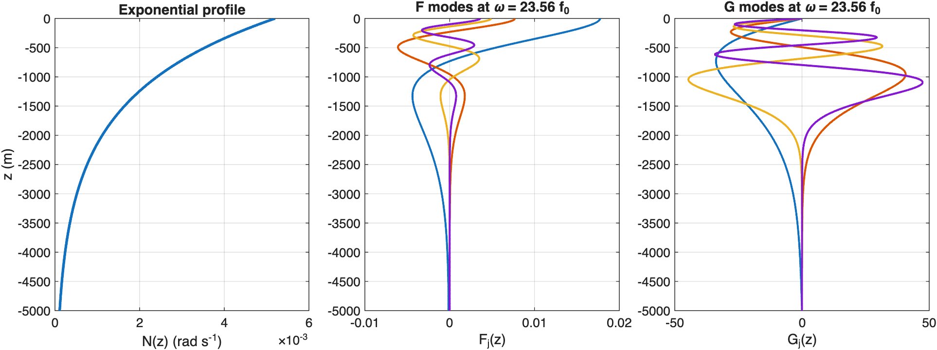 Choosing a nonzero frequency shifts the modal structure while keeping the same InternalModesSpectral workflow.