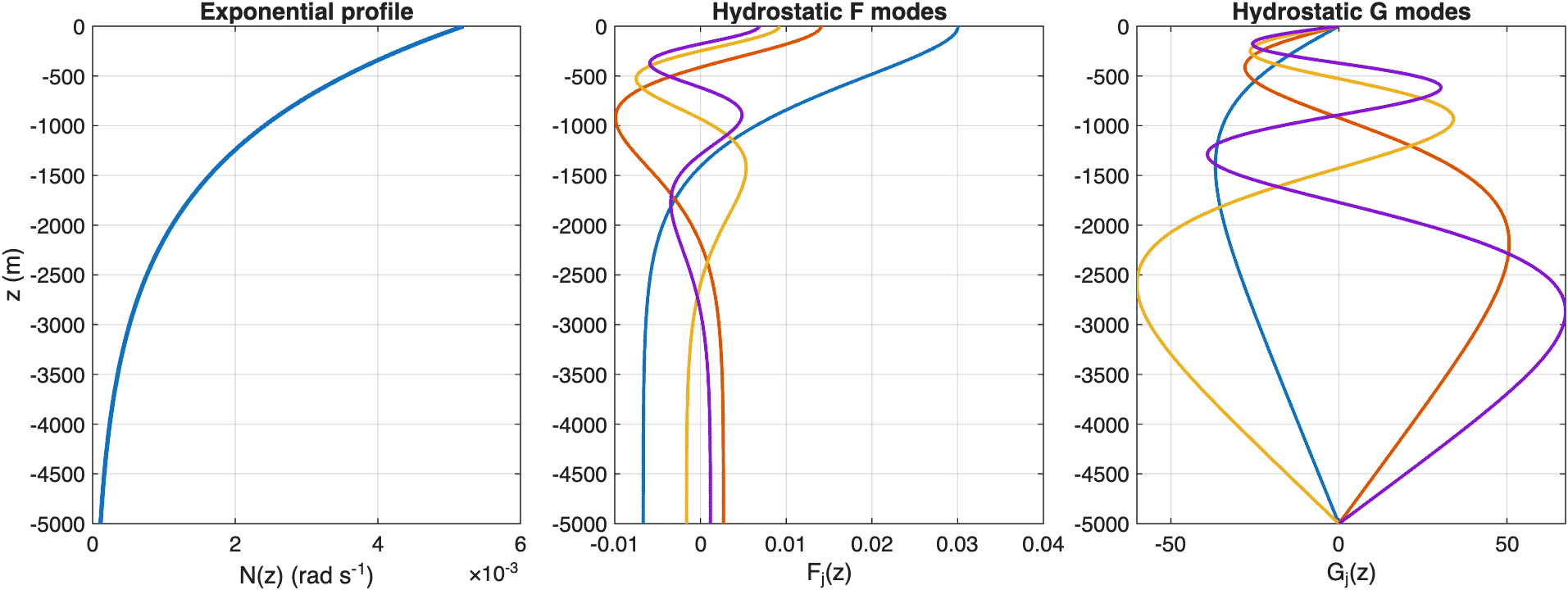 The hydrostatic solve gives a clean first look at the leading vertical modes for the standard exponential stratification.