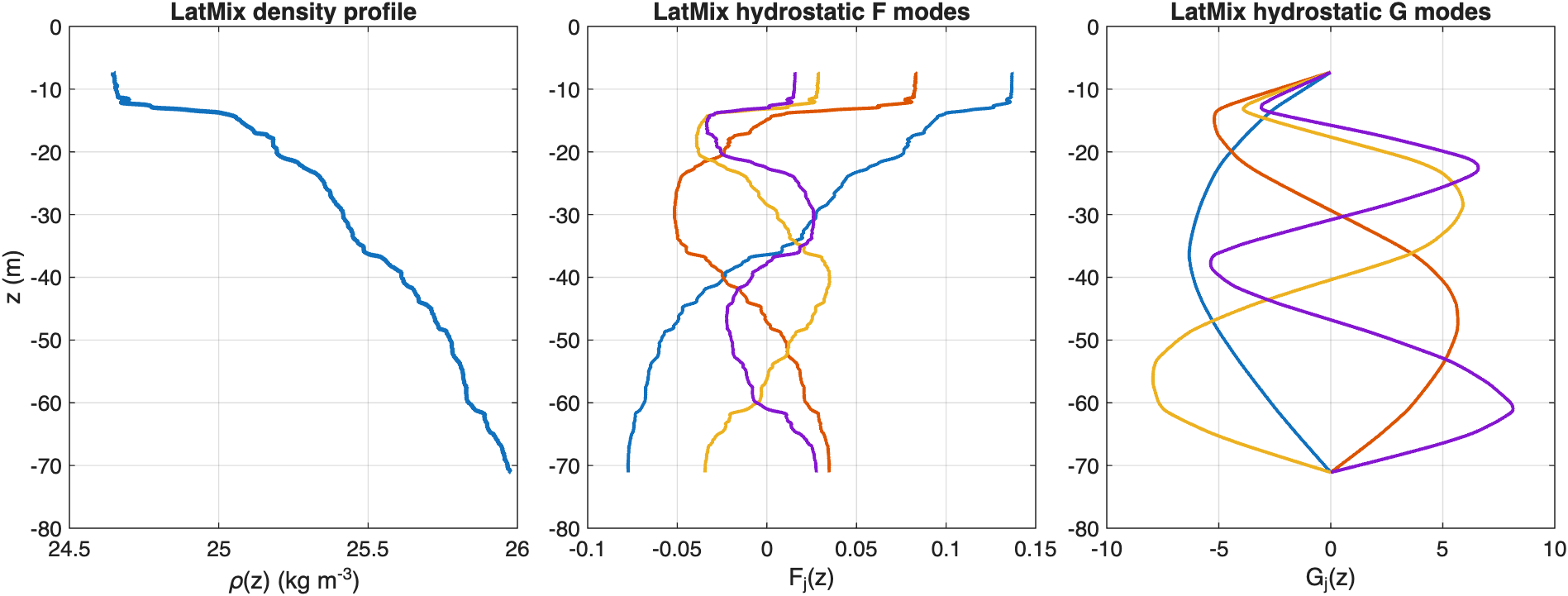 InternalModesSpectral works directly on the realistic LatMix profile and returns the leading hydrostatic modes on the requested output grid.