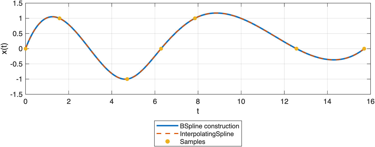 The low-level BSpline construction reproduces the same cubic interpolant as InterpolatingSpline when the same canonical knot sequence is used.