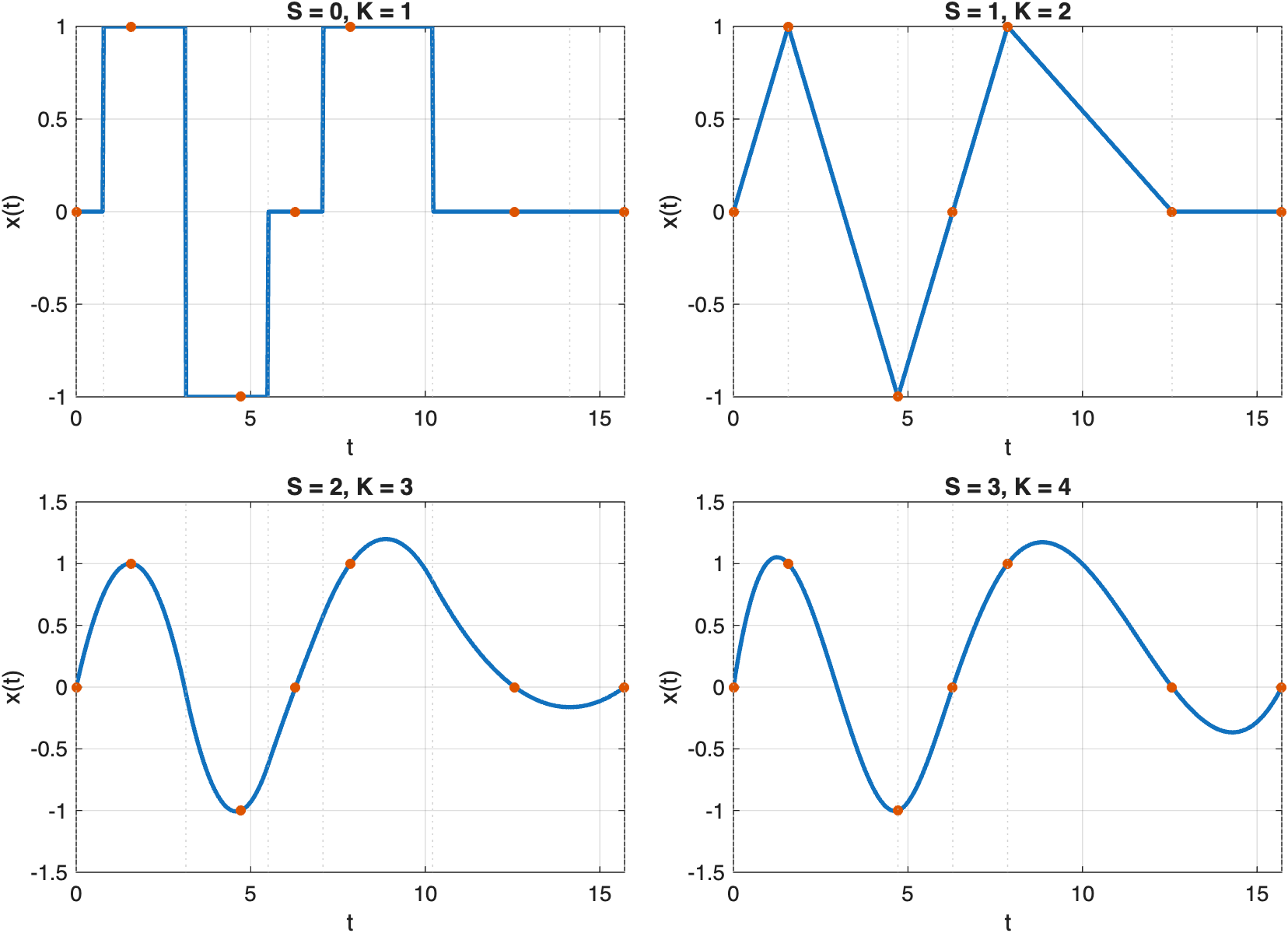Increasing the spline degree raises the local polynomial order and the continuity between neighboring pieces.