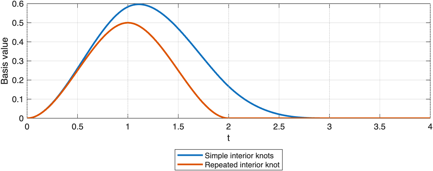 Repeating an interior knot makes the cubic basis function less smooth and more localized near that knot.