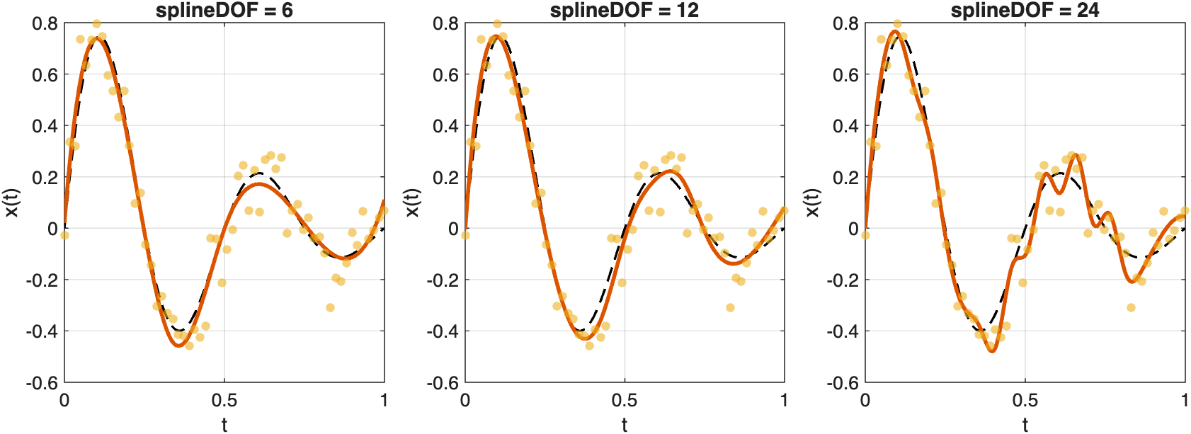 Changing splineDOF moves the fit from underfit to a good compromise and then toward a more flexible, higher-variance fit.