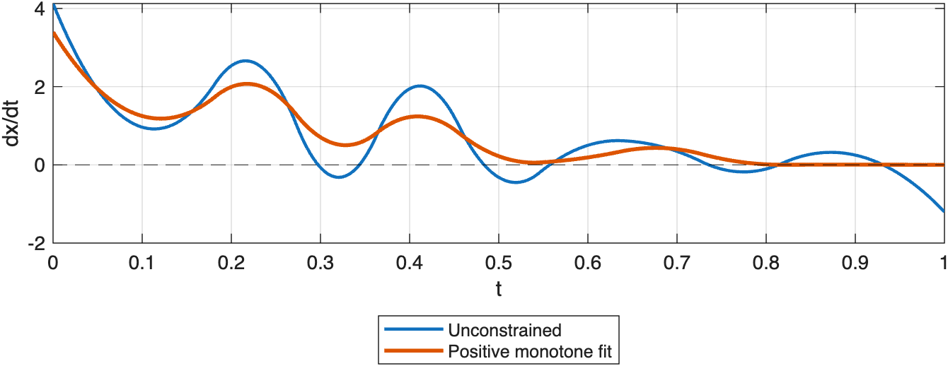 The constrained fit keeps the first derivative nonnegative across the whole domain.