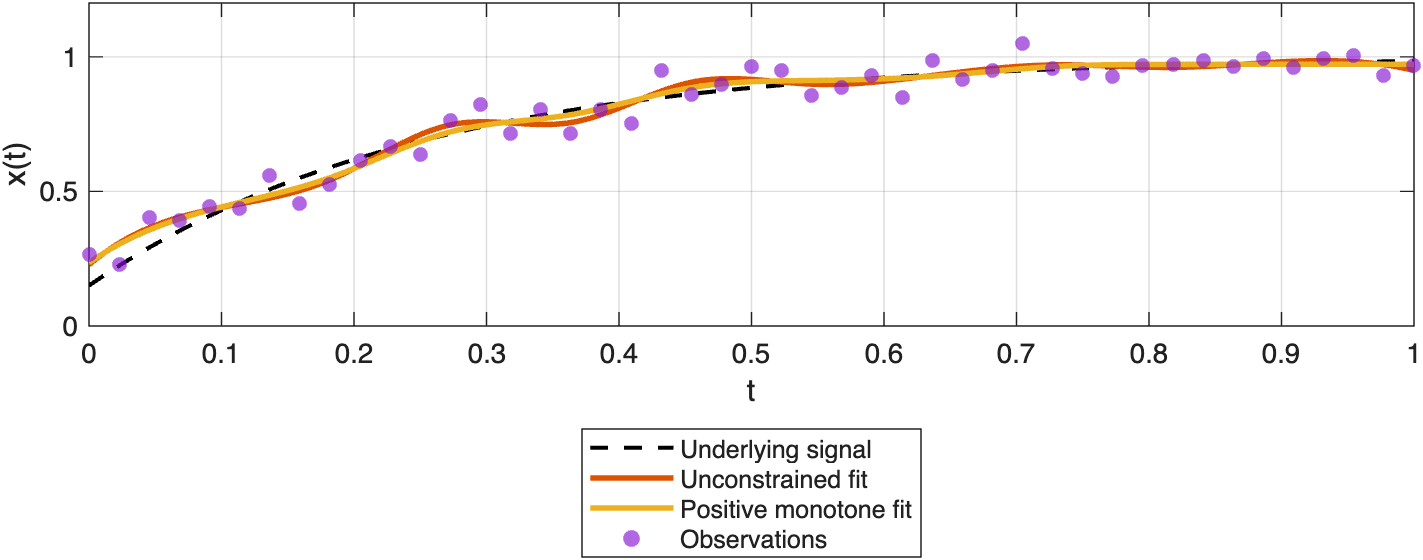 GlobalConstraint objects can enforce positivity and monotonic increase over the full domain in one fit.