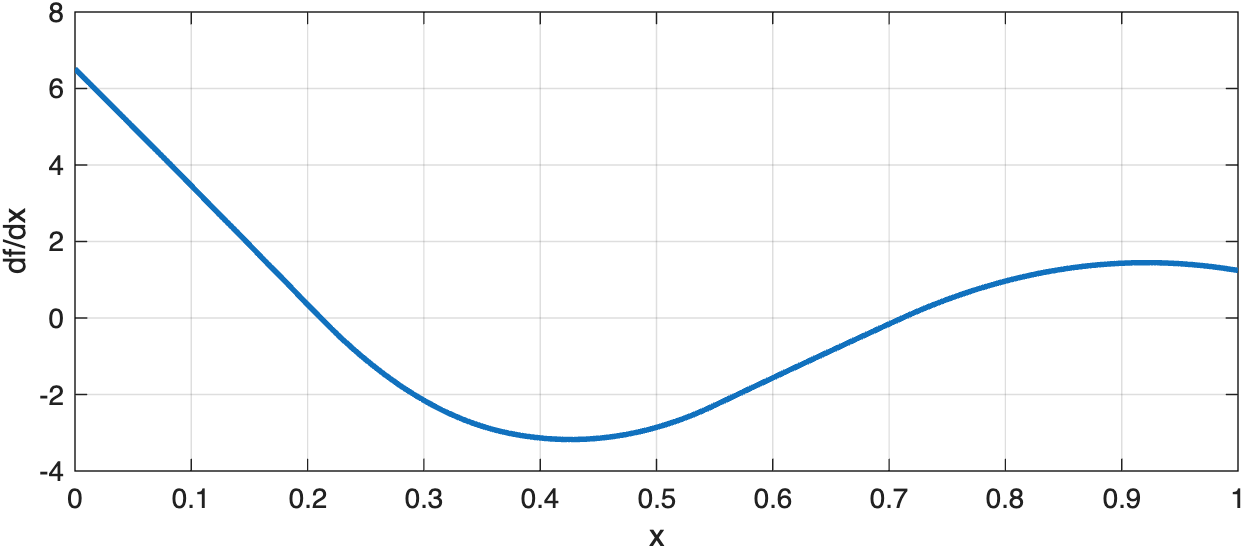 Derivative evaluation uses the same interpolant through valueAtPoints(..., D=1).