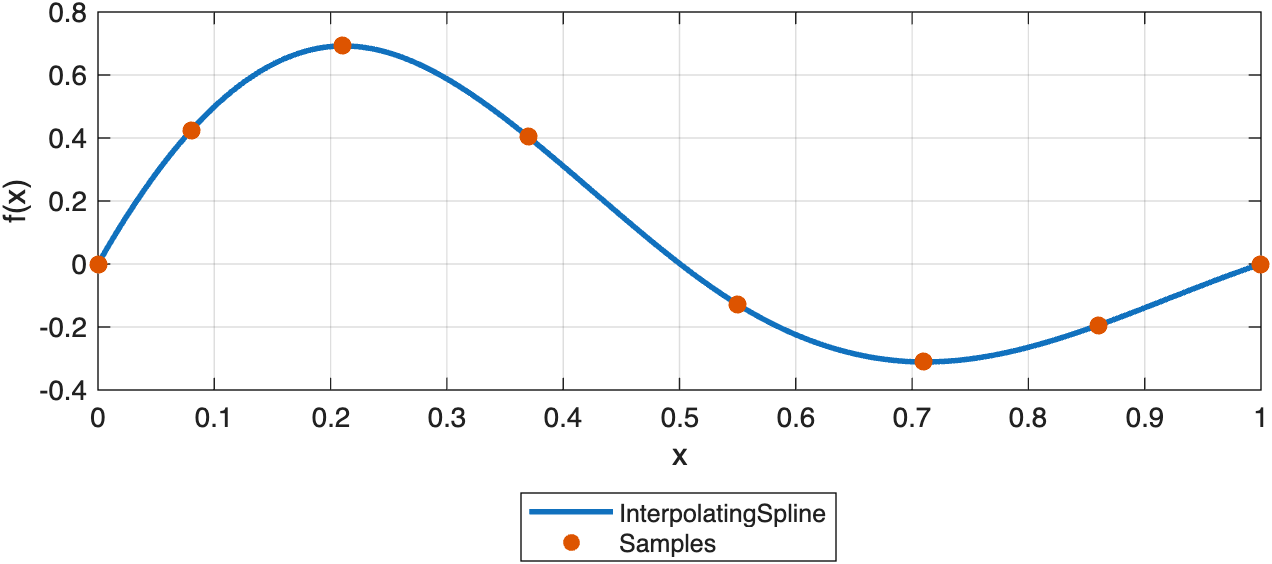 A one-dimensional InterpolatingSpline passes exactly through the supplied samples and can be evaluated on a denser grid.