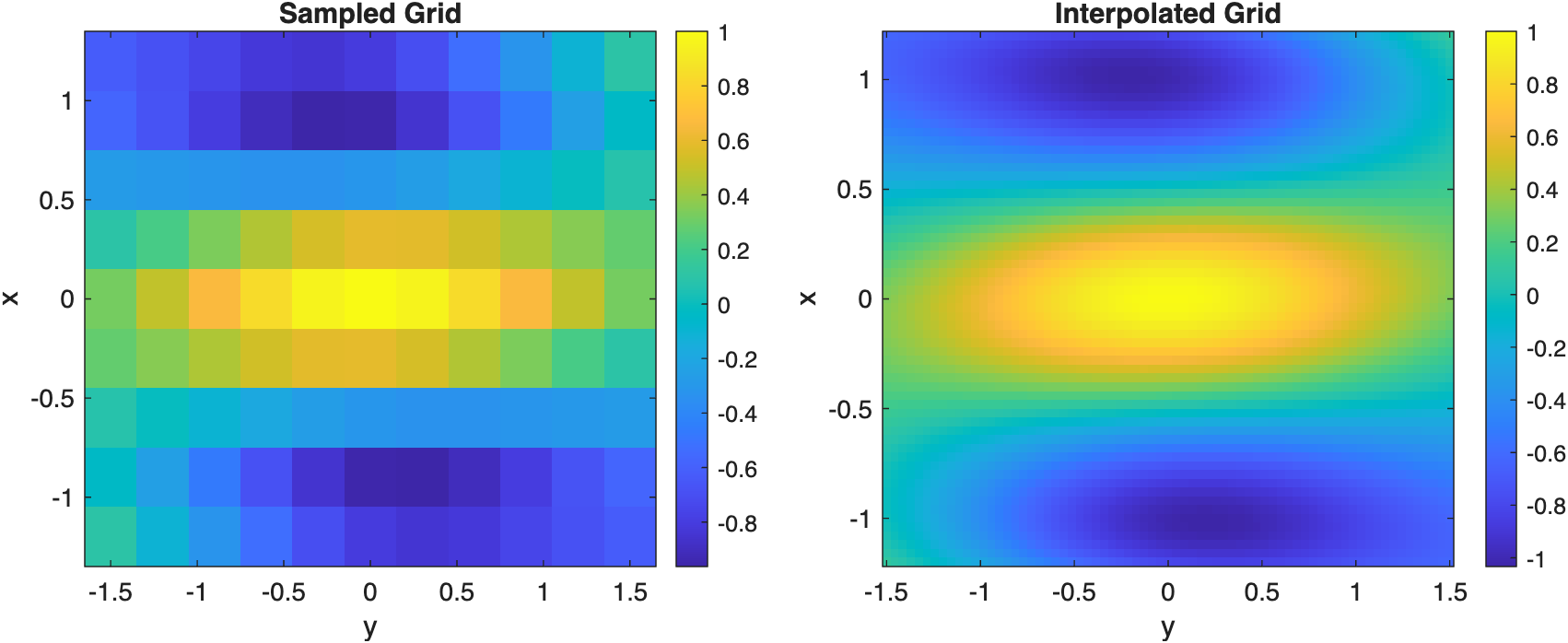 The same InterpolatingSpline workflow extends from one-dimensional data to rectilinear tensor grids.