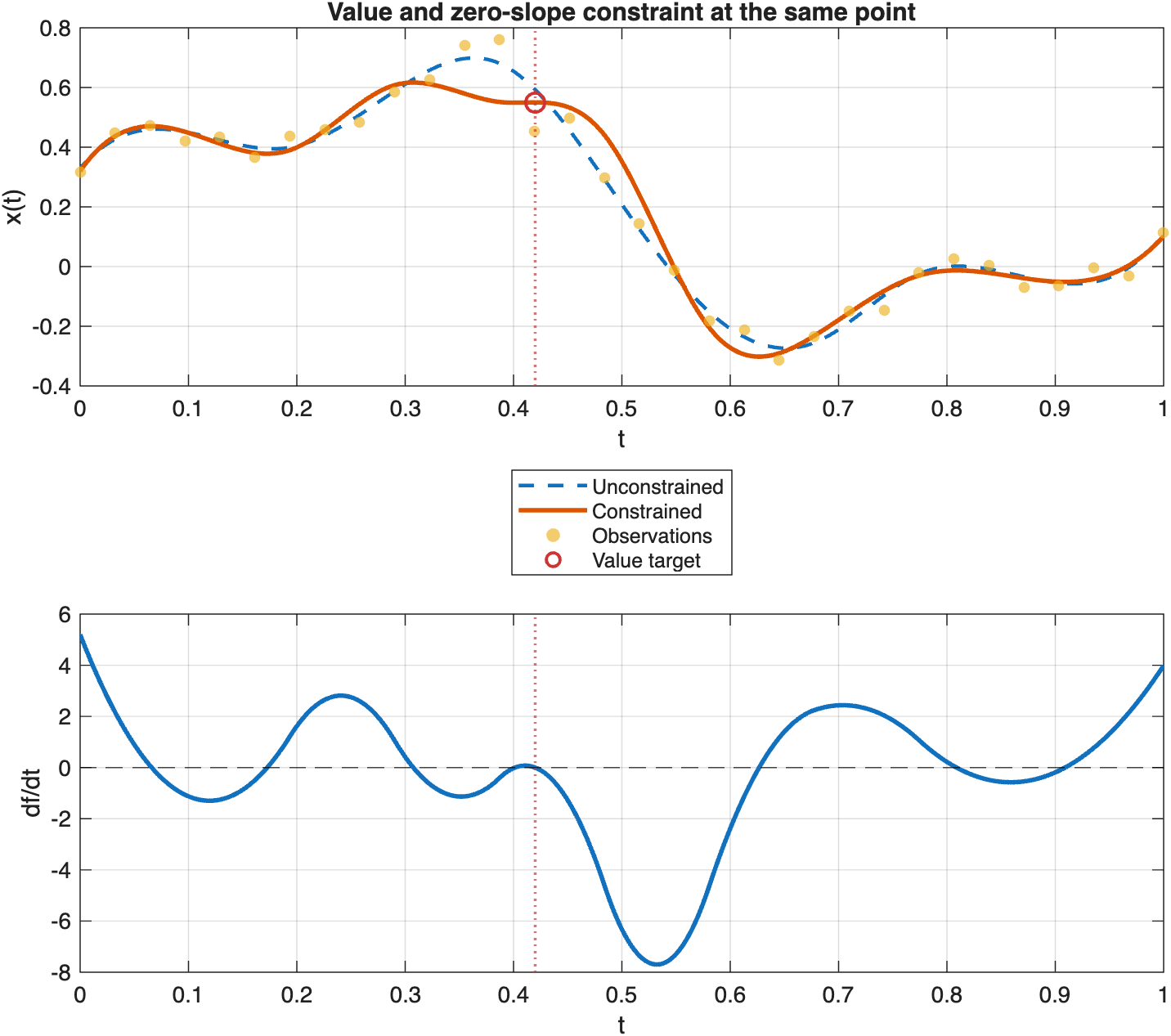 Several PointConstraint objects can be combined to enforce multiple local conditions in one fit.