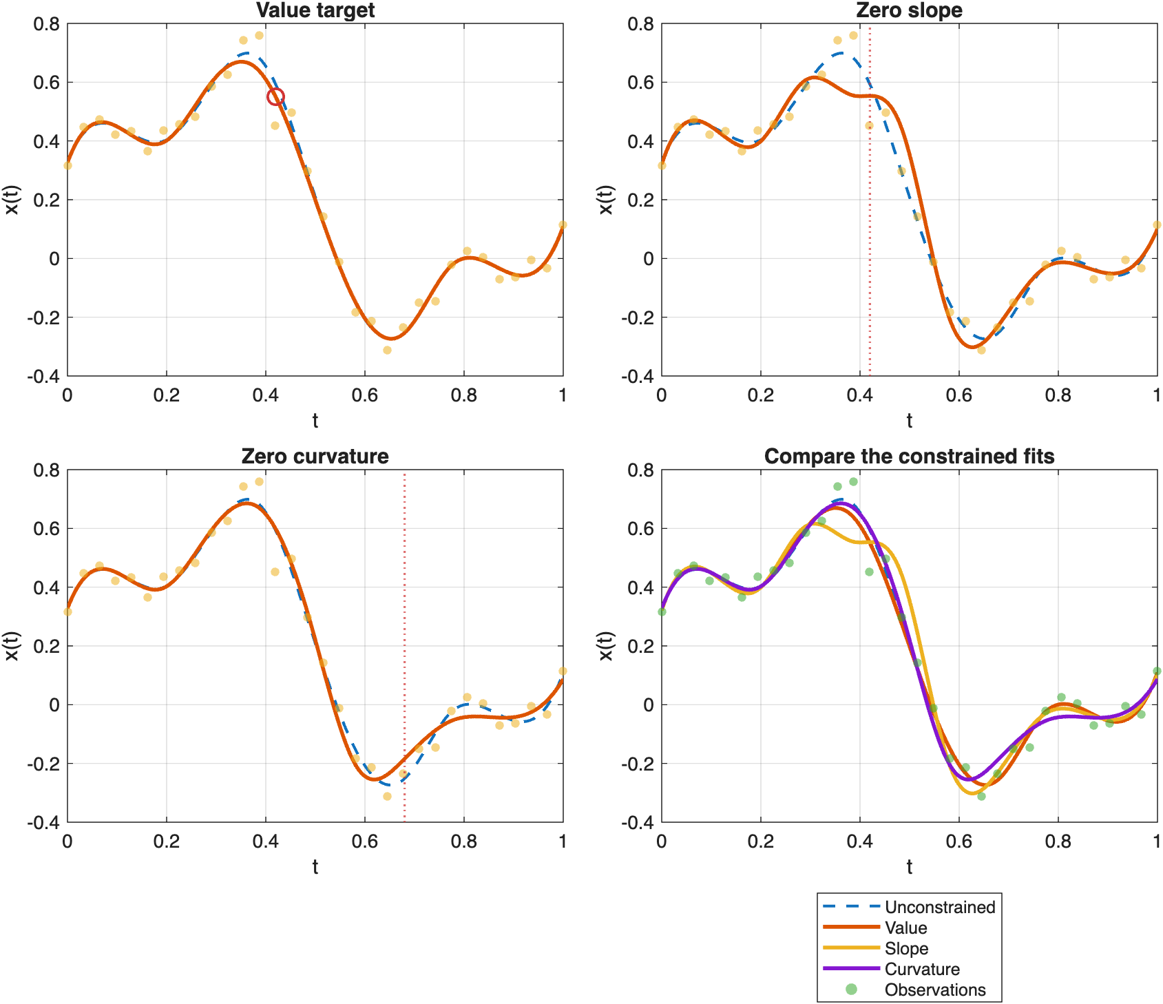 PointConstraint.equal can enforce a target value, a zero slope, or a zero curvature at selected points.