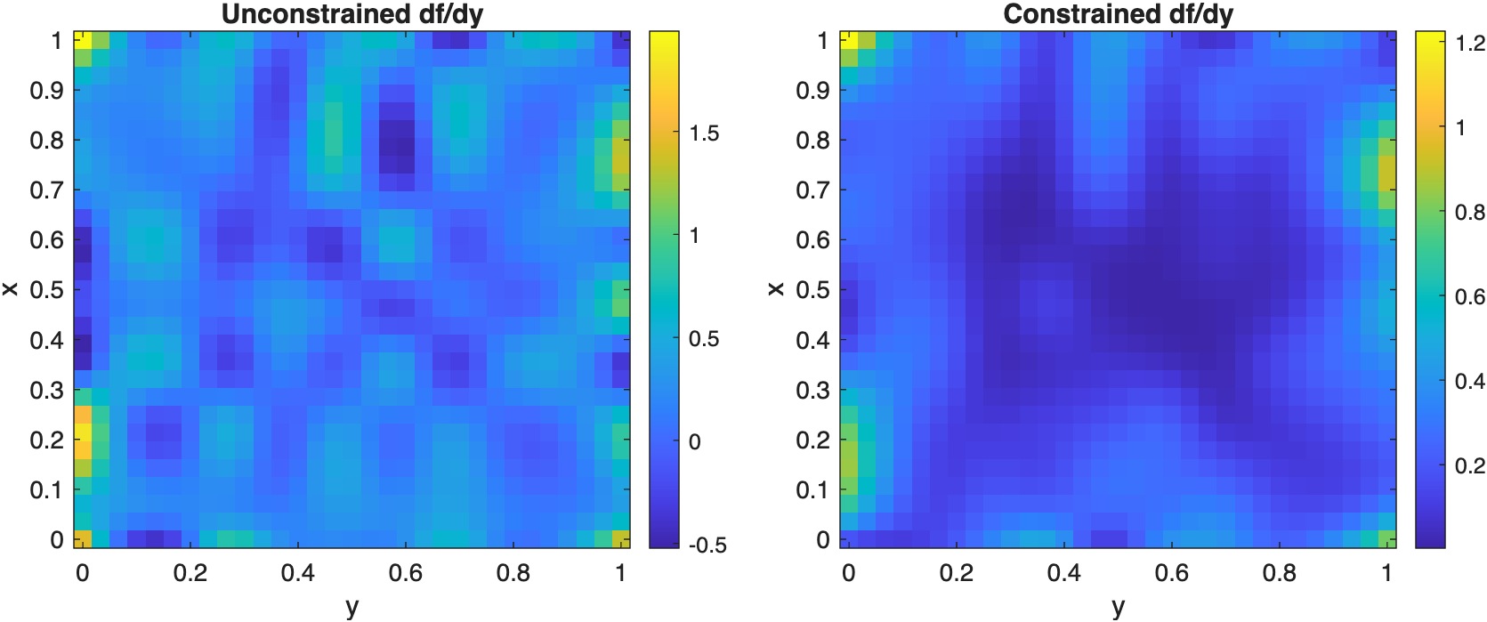 The monotone-in-y fit keeps the y-derivative nonnegative across the full rectilinear grid.