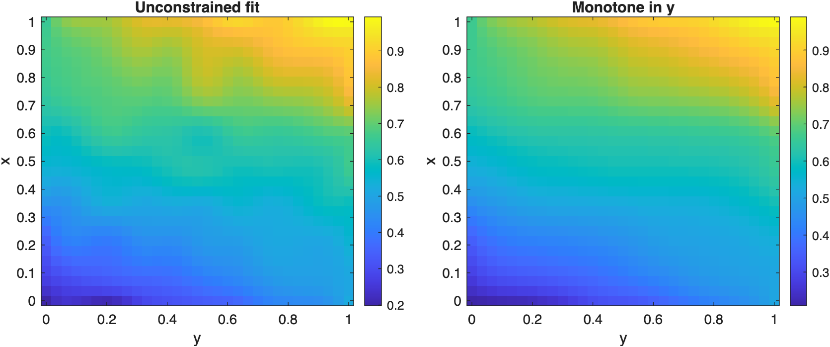 A global monotonicity constraint can be enforced along one coordinate direction of a rectilinear-grid spline fit.