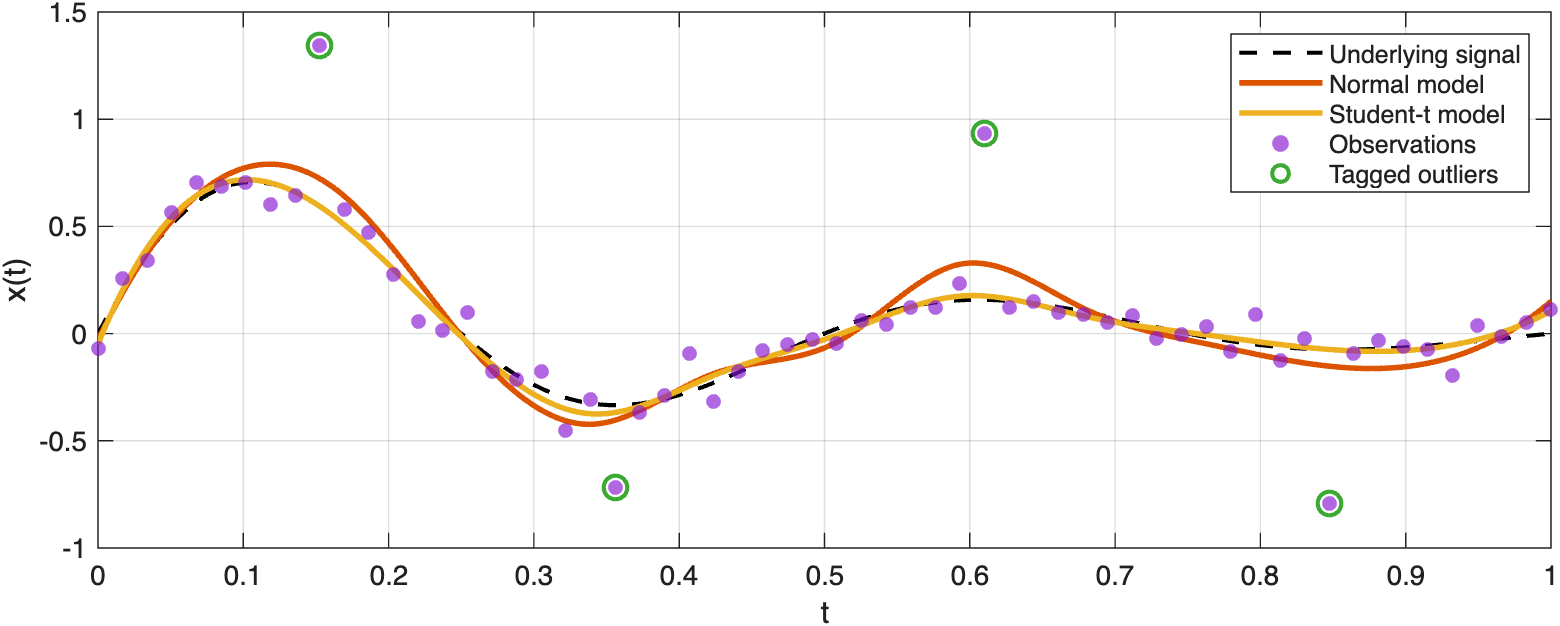 Comparison of ordinary least squares and robust spline fitting