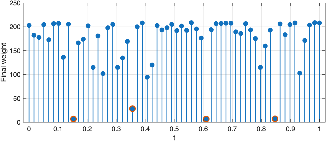 The final weights show which observations the Student-t fit decided to trust less.