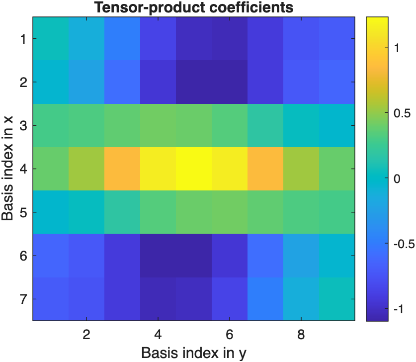 The tensor-product coefficients are stored in the same multidimensional layout as the basis itself.