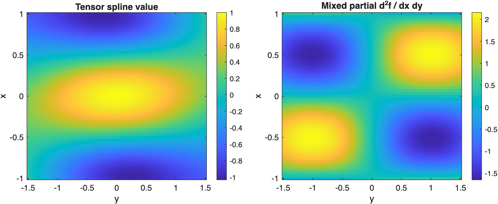 TensorSpline evaluates the tensor-product field and its mixed partial derivatives on matching query arrays.